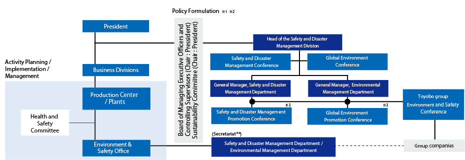 Toyobo Group Structure for Safety, Disaster Prevention, and the Environment
