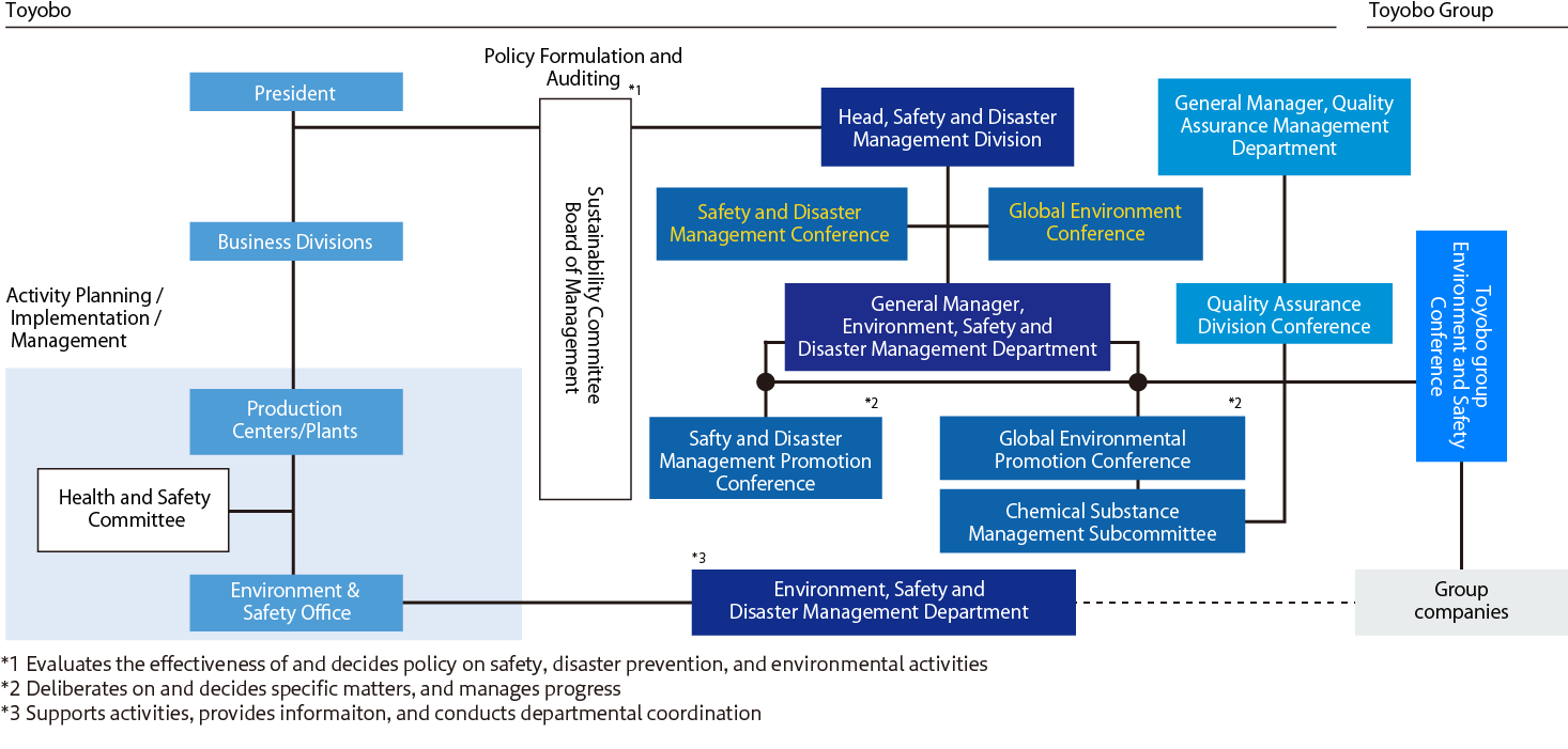 Toyobo Group Structure for Safety, Disaster Prevention, and the Environment