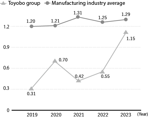 Frequency Rate of Lost Workday Injuries (Japan)