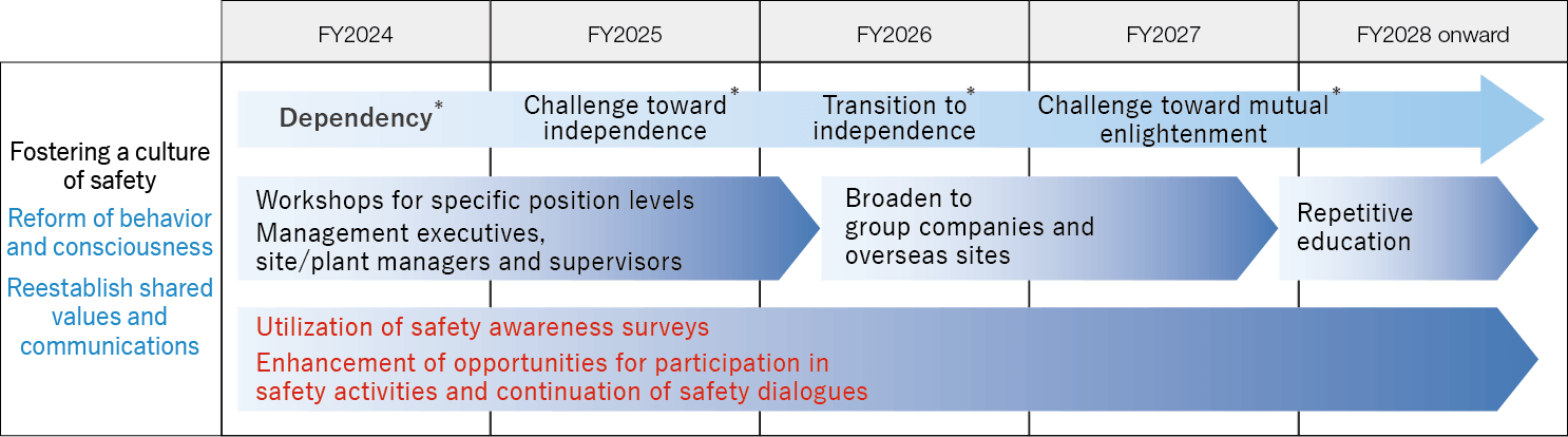 Steps to Enhance Our Culture of Safety