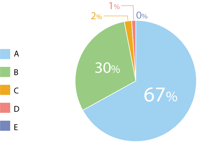 Evaluation Results of CSR ProcureMent Survey