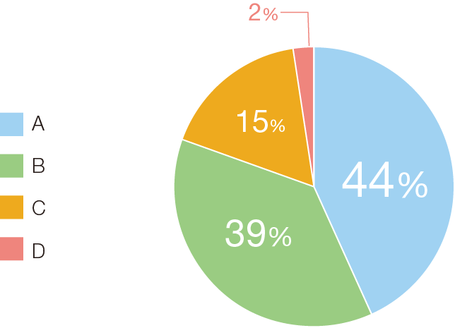 Evaluation results of CSR procurement survey