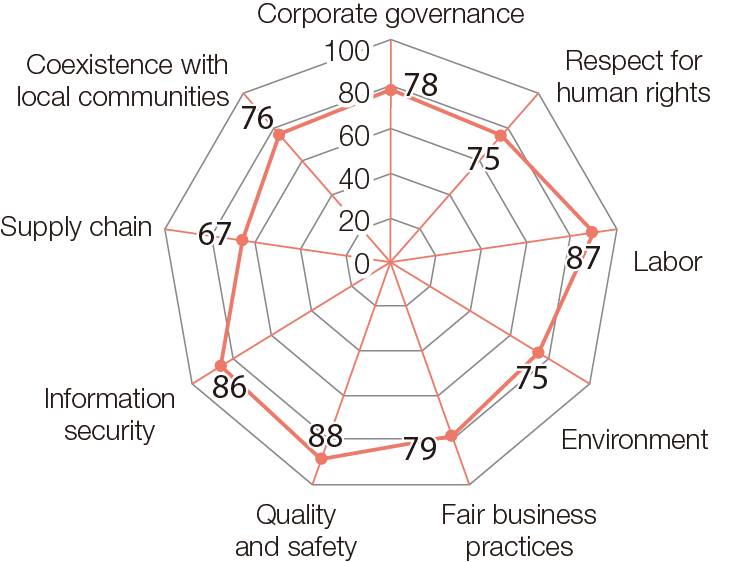 Evaluation scores of CSR procurement survey