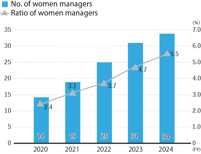 Ratio of women Managers