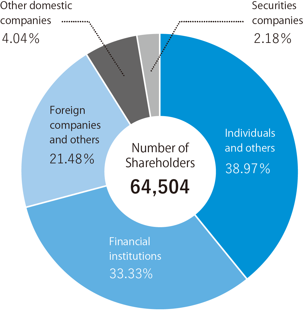 Composition of Shareholders by Type (As of March 31, 2120)