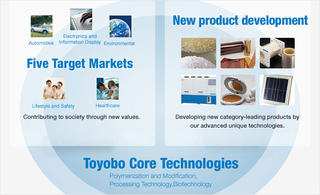 Toyobo Core Technologies
