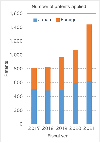 Number of patents applied