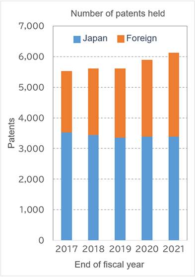 Number of patents held
