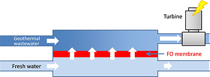 How osmotic power generation works