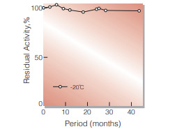 Fig.1. Stability (Powder form)