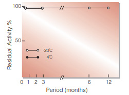 Fig.2. Stability (Powder form)