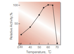 Fig.5. Thermal activity