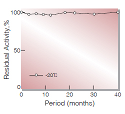 Fig.1. Stability (Powder form)