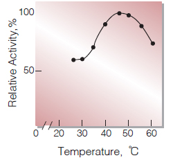 Fig.3. Temperature activity