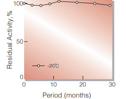 Fig.1. Stability (Powder form)