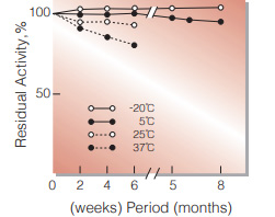 Fig.2. Stability (Powder form)