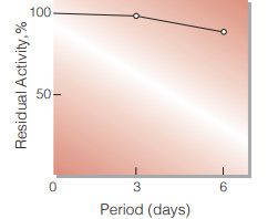 Fig.3. Stability (Liquid form at 25℃)