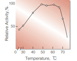 Fig.5.Temperature activity