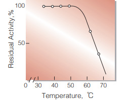 Fig.7. Thermal stability