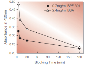 Fig.2. BPF-BSA Comparison: Blocking Time
