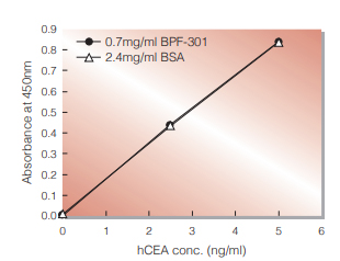 Fig.3. BPF-BSA Comparison: Measuring sensitivity