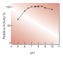 Fig.2. pH-Activity