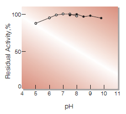 Fig.4. pH-Stability