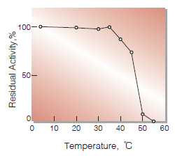 Fig.5. Thermal stability