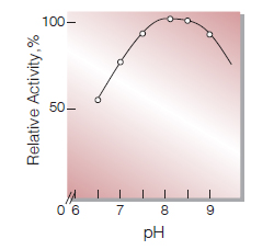 Fig.4. pH-Activity