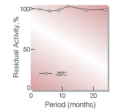 Fig.1. Stability (CNH-211)(Powder form)