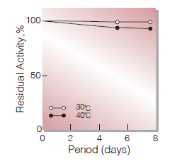 Fig.4. Stability (Liquid form)