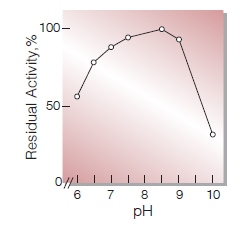 Fig.7. pH-Stability