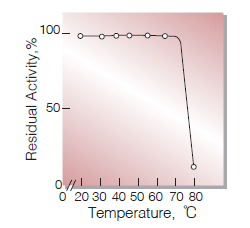 Fig.8. Thermal stability