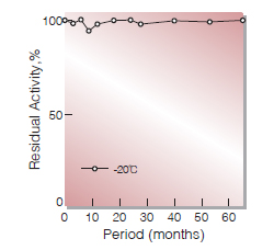 Fig.1. Stability (Powder form)