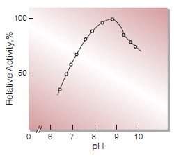 Fig.3. pH-Activity