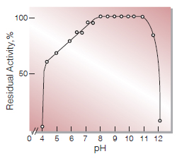 Fig.5. pH-Stability