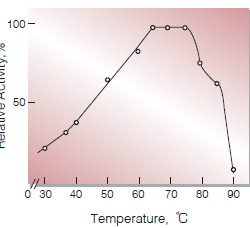 Fig.4.Temperature activity