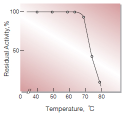 Fig.6. Thermal stability