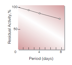 Fig.4. Stability (Liquid form at 40℃)