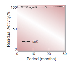 Fig.2. Stability (COE-302)(Powder form)