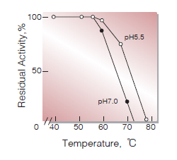 Fig.8. Thermal stability