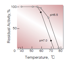Fig.8. Thermal stability