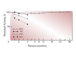 Fig.3.Stability (Powder form)