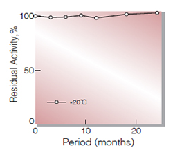 Fig.1. Stability (Powder form)