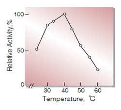 Fig.5. Temperature activity
