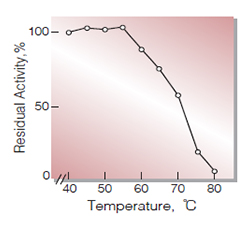 Fig.7. Thermal stability