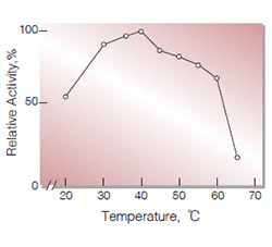 Fig.3. Temperature activity