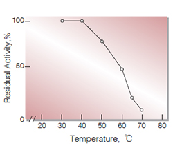 Fig.5.Thermal stability
