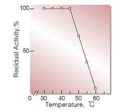 Fig.6. Thermal stability