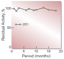 Fig.2. Stability (Powder form)